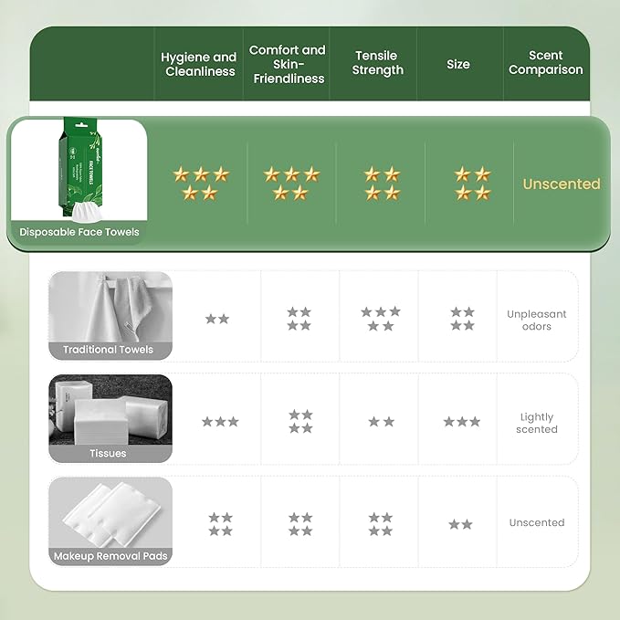 Ourmed Life Face Towels - Versatile Disposable Biodegradable Cloths for Sensitive Skin | Lint-Free Facial Towel for Cleansing, Skincare, Makeup Removal & Dry Wipes, 600 Count