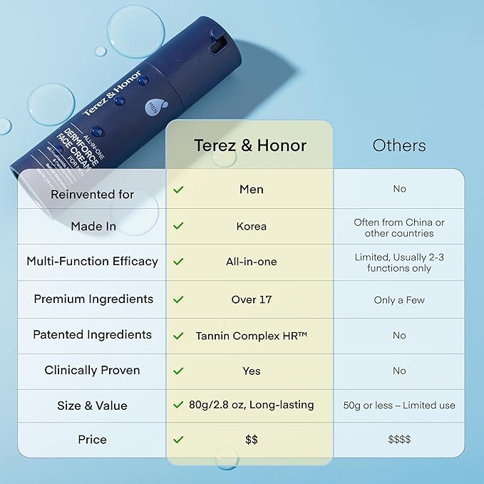 TEREZ & HONOR 6-In-1 Face Cream for Men: Korean Dermforce Anti-Aging Moisturizer Cream with Niacinamide & Bakuchiol - Reduces Wrinkles, Dark Spots, Eye Bags & Puffiness - K-Beauty Skincare 2.8oz