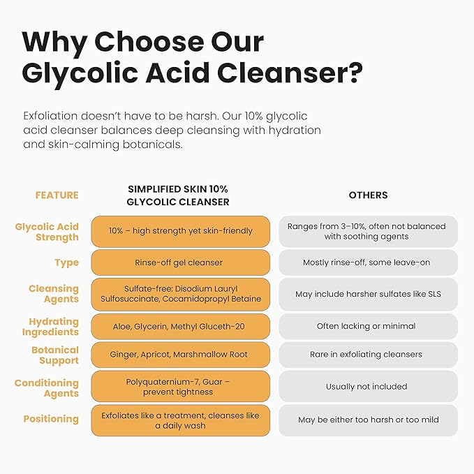 Simplified Skin Glycolic Acid Face Wash for Exfoliating & Anti-Aging - 10% AHA Cleanser to Remove Build Up & Even Tone on Face, Armpits & Body – With Aloe Vera & Sunflower Oil, 6 Fl Oz